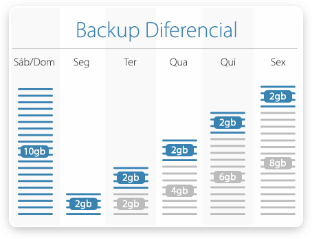 Backup Diferencial